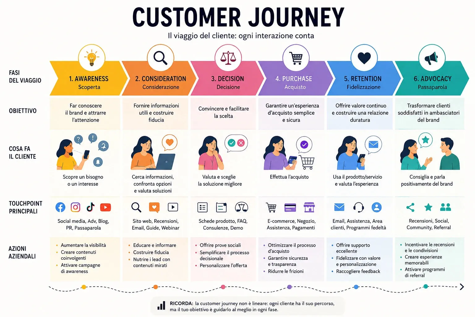 Customer Journey